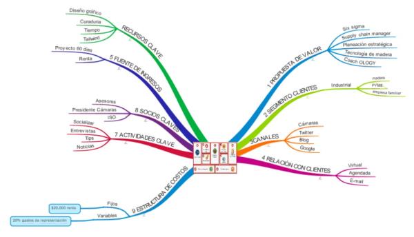 Propuesta de trabajo de coaching: Proyecto de desarrollo de coaching o acompañamiento de negocios